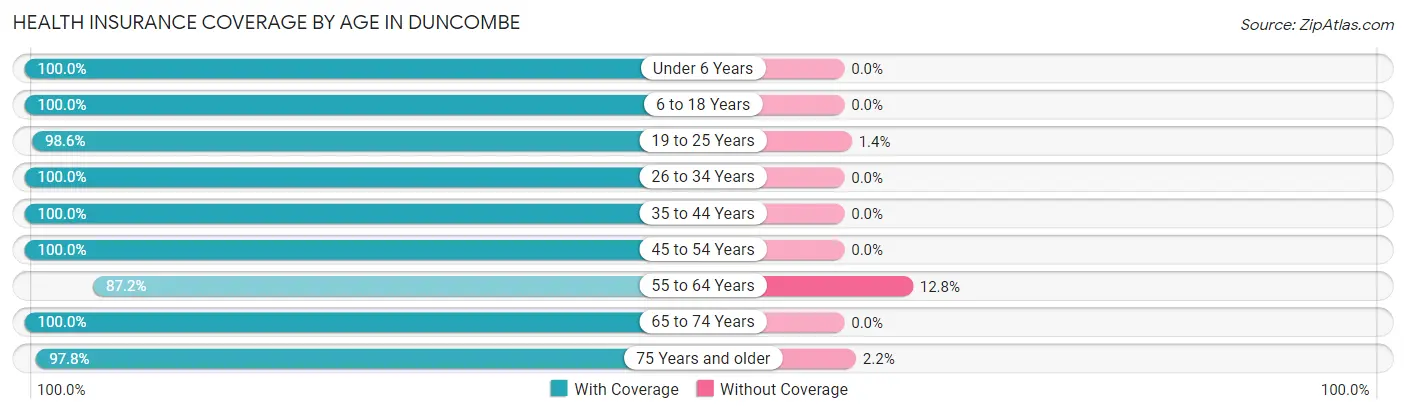 Health Insurance Coverage by Age in Duncombe
