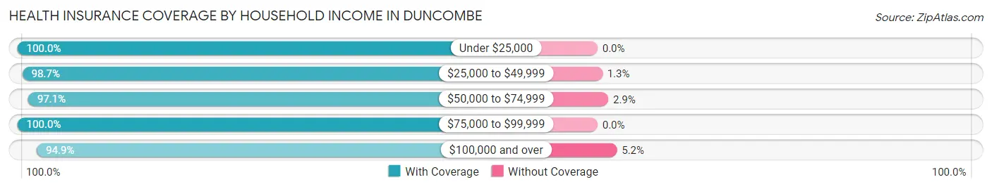 Health Insurance Coverage by Household Income in Duncombe