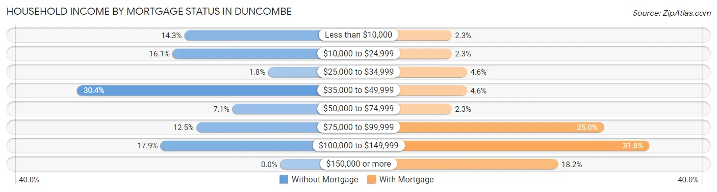 Household Income by Mortgage Status in Duncombe