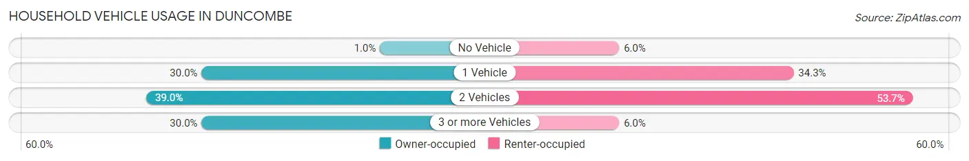 Household Vehicle Usage in Duncombe