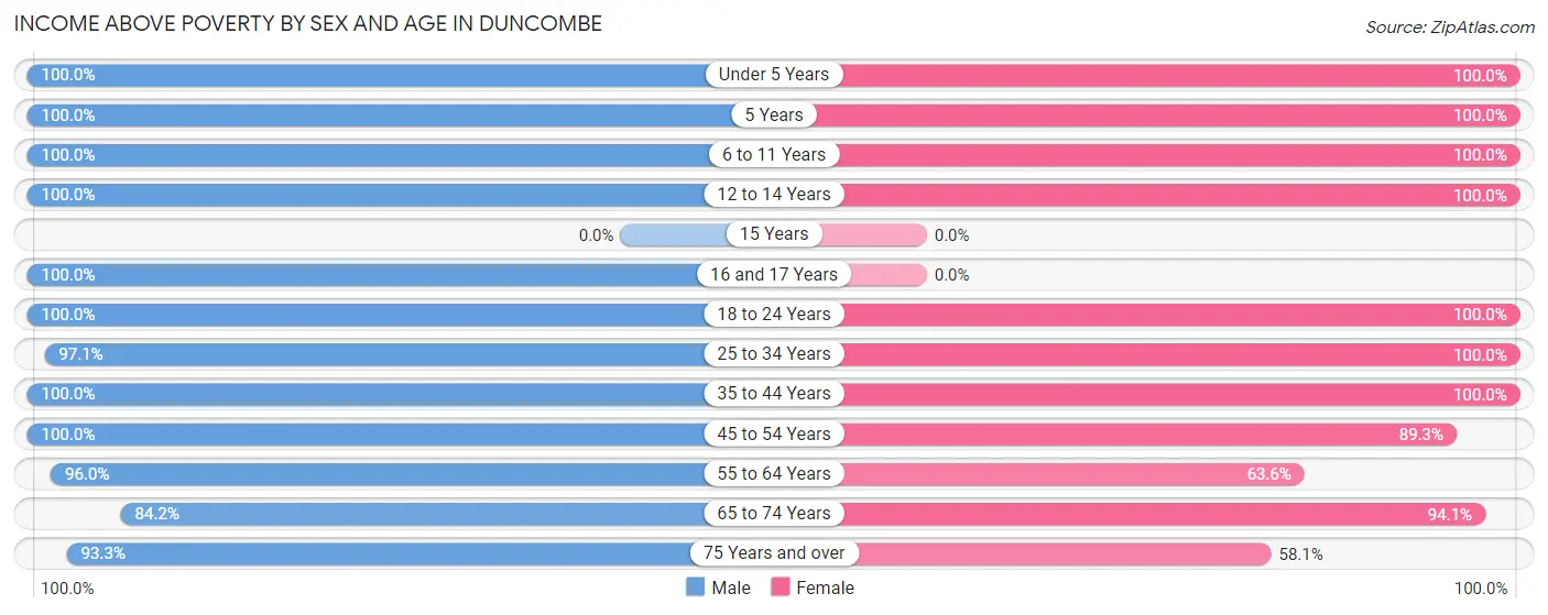 Income Above Poverty by Sex and Age in Duncombe