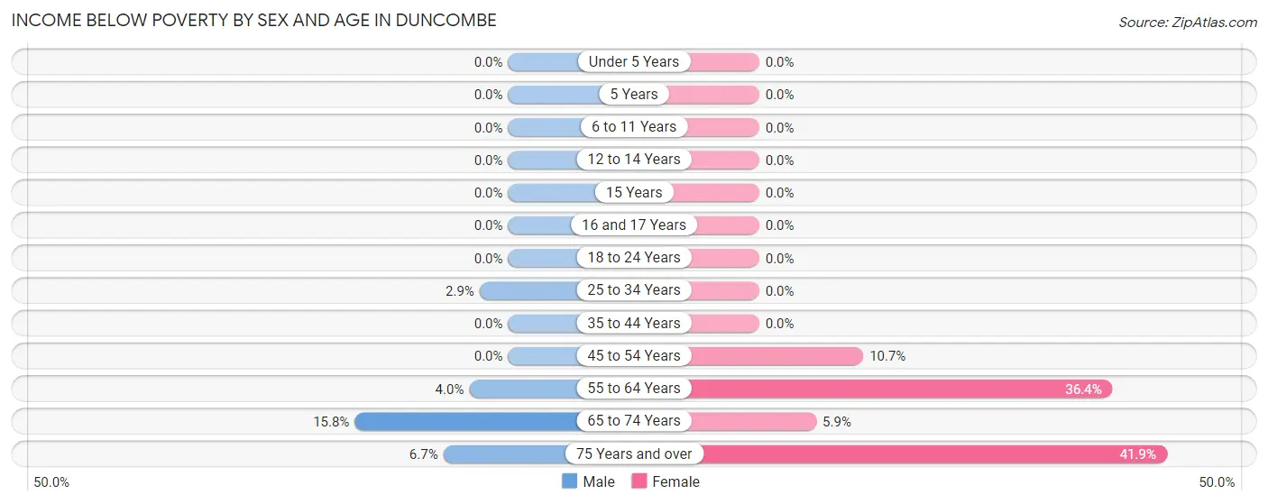Income Below Poverty by Sex and Age in Duncombe