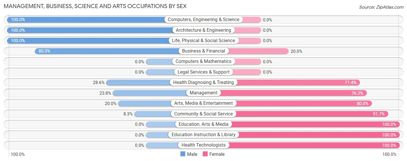 Management, Business, Science and Arts Occupations by Sex in Duncombe