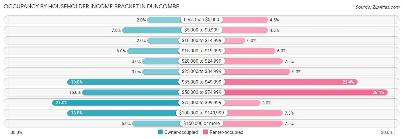 Occupancy by Householder Income Bracket in Duncombe