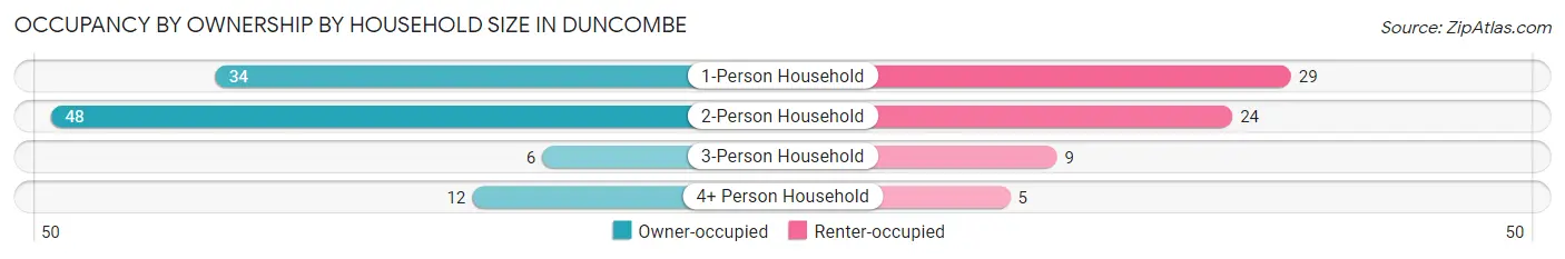 Occupancy by Ownership by Household Size in Duncombe