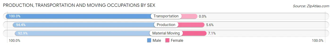 Production, Transportation and Moving Occupations by Sex in Duncombe