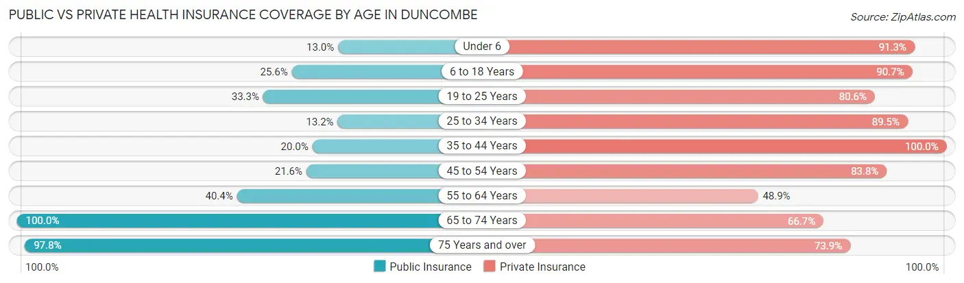 Public vs Private Health Insurance Coverage by Age in Duncombe