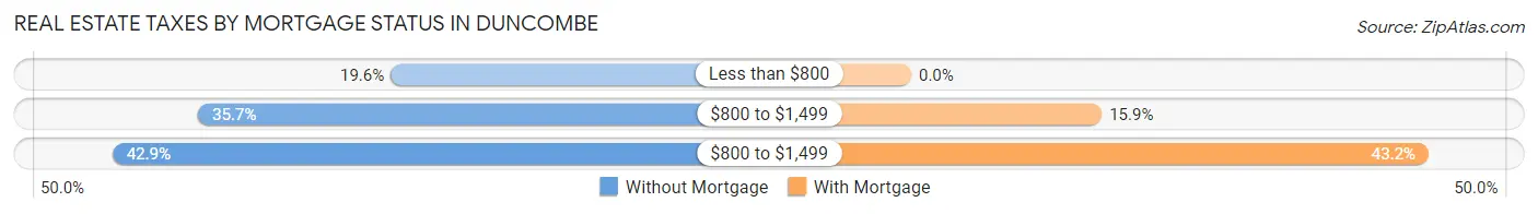 Real Estate Taxes by Mortgage Status in Duncombe