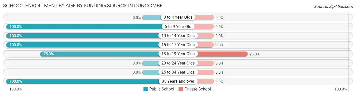 School Enrollment by Age by Funding Source in Duncombe
