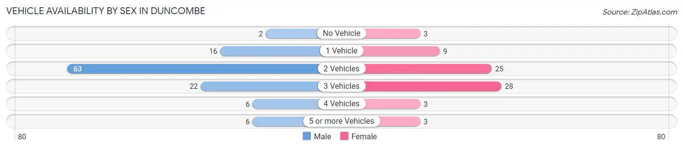 Vehicle Availability by Sex in Duncombe