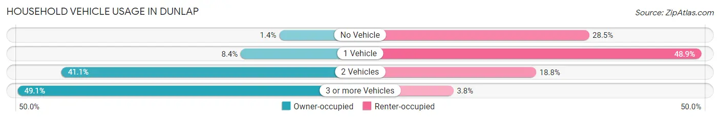 Household Vehicle Usage in Dunlap