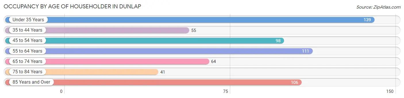 Occupancy by Age of Householder in Dunlap