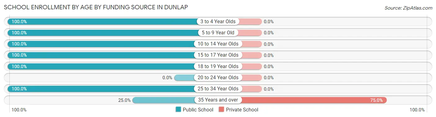 School Enrollment by Age by Funding Source in Dunlap