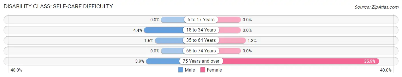 Disability in Dunlap: <span>Self-Care Difficulty</span>