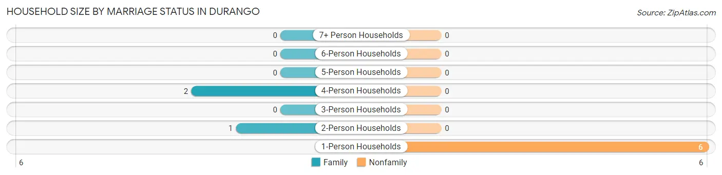 Household Size by Marriage Status in Durango