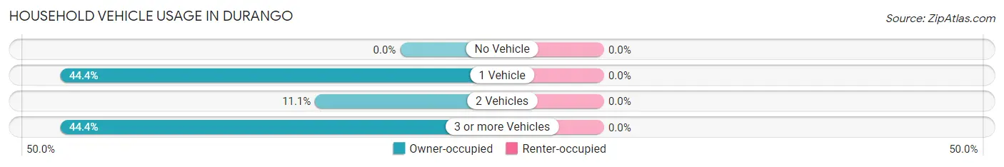 Household Vehicle Usage in Durango