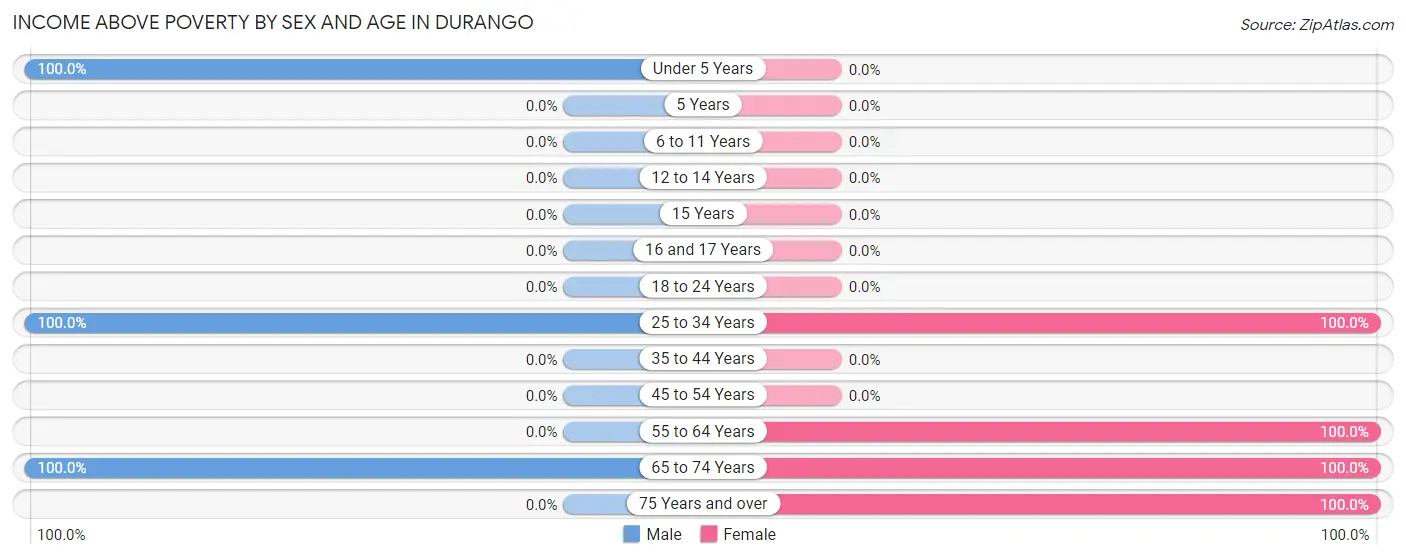 Income Above Poverty by Sex and Age in Durango