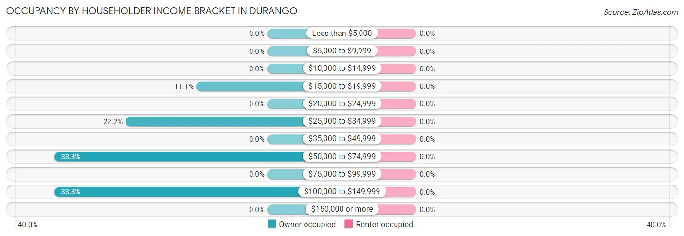 Occupancy by Householder Income Bracket in Durango