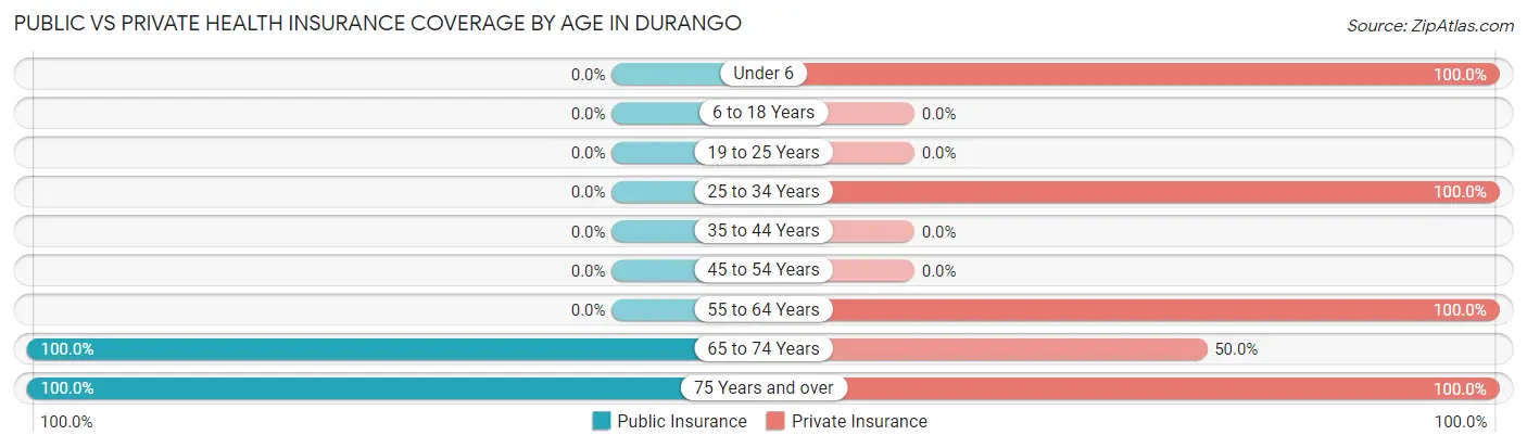 Public vs Private Health Insurance Coverage by Age in Durango