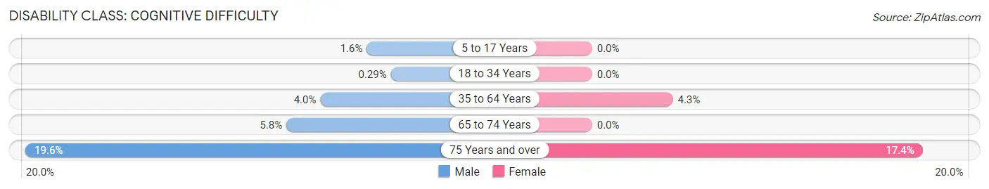 Disability in Dyersville: <span>Cognitive Difficulty</span>