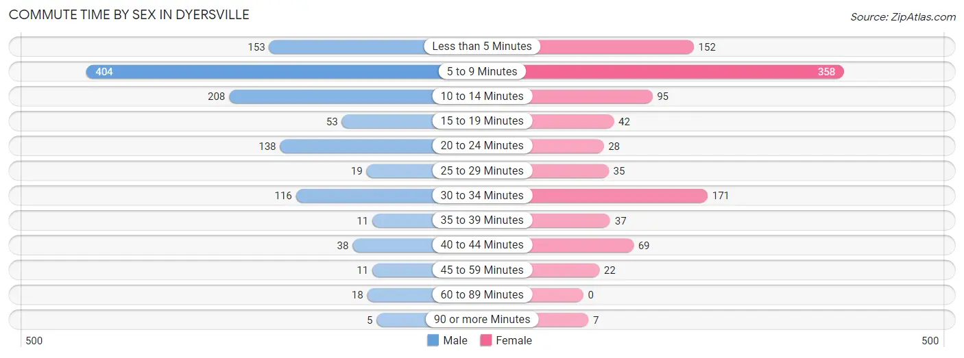 Commute Time by Sex in Dyersville