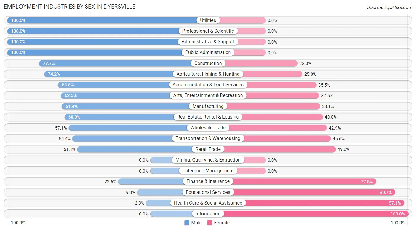 Employment Industries by Sex in Dyersville