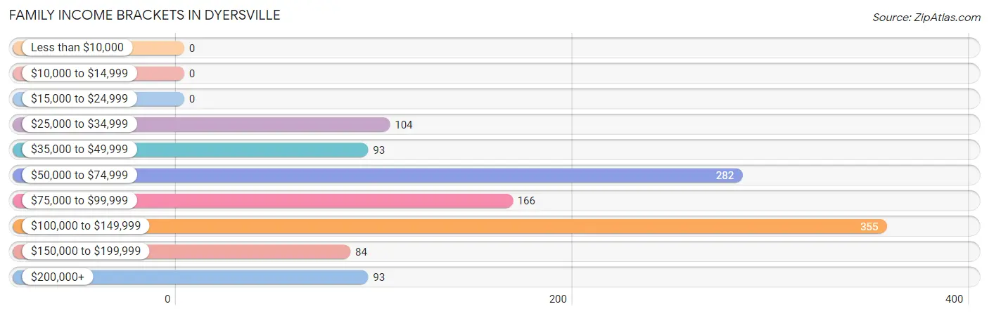 Family Income Brackets in Dyersville