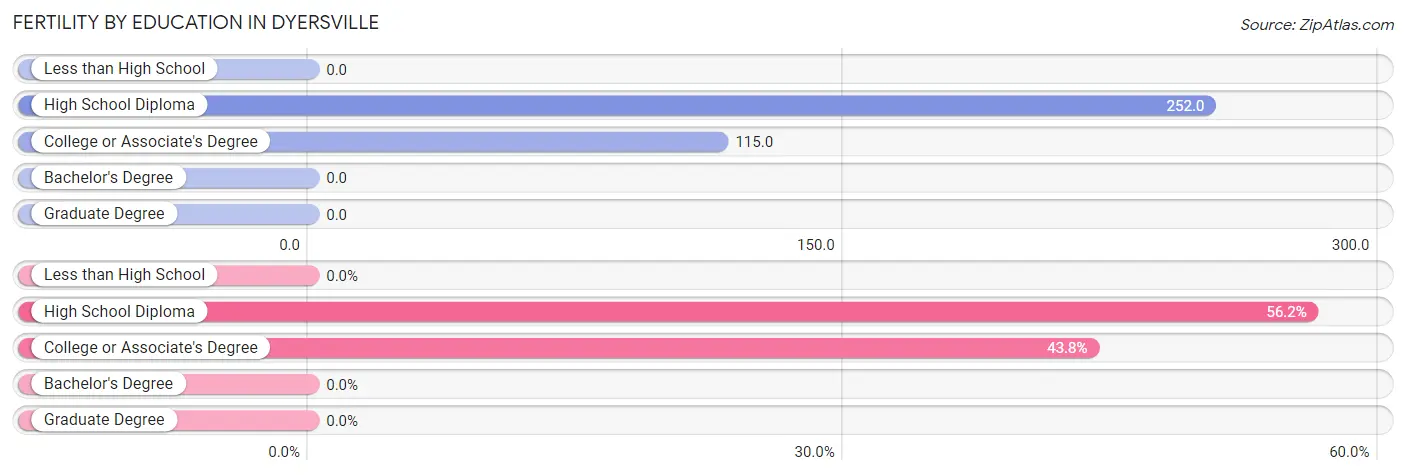 Female Fertility by Education Attainment in Dyersville