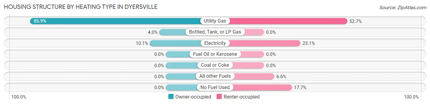 Housing Structure by Heating Type in Dyersville