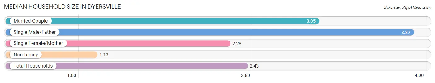 Median Household Size in Dyersville