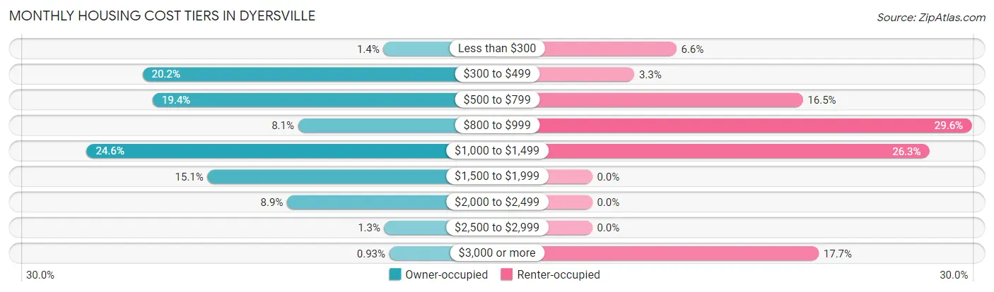 Monthly Housing Cost Tiers in Dyersville