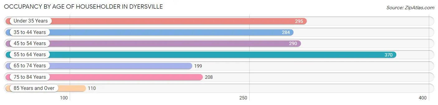Occupancy by Age of Householder in Dyersville
