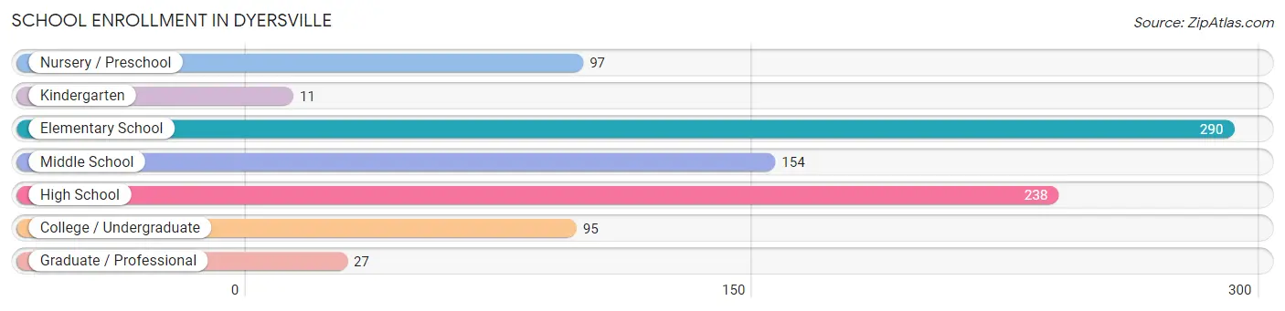 School Enrollment in Dyersville