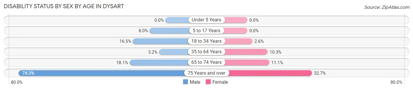 Disability Status by Sex by Age in Dysart