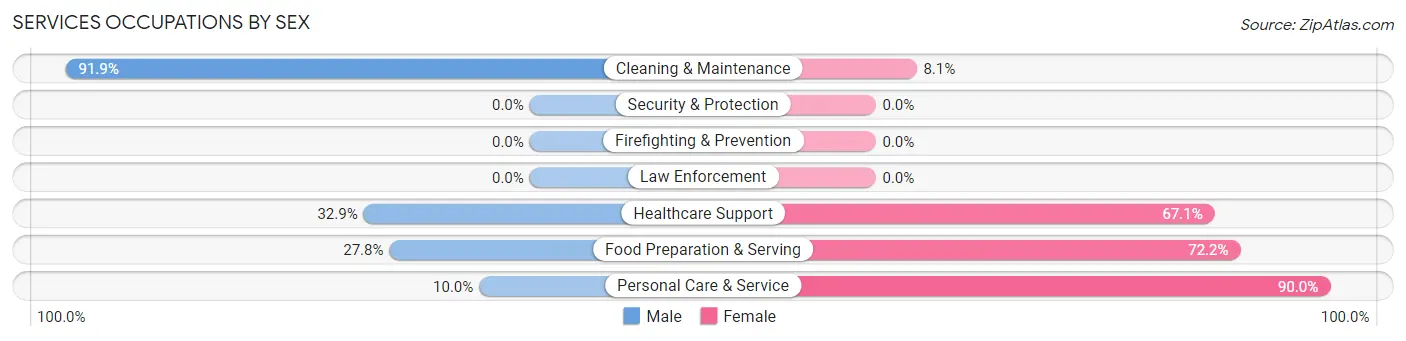 Services Occupations by Sex in Dysart