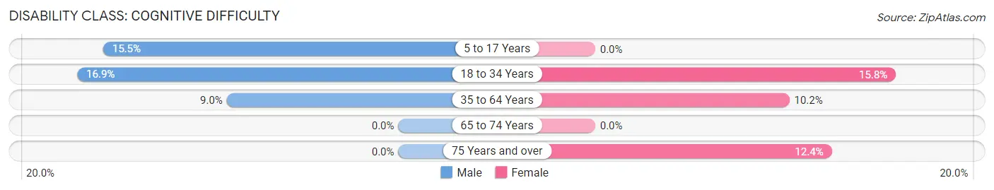 Disability in Eagle Grove: <span>Cognitive Difficulty</span>