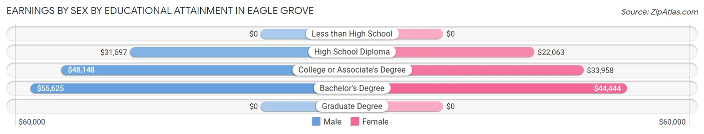 Earnings by Sex by Educational Attainment in Eagle Grove