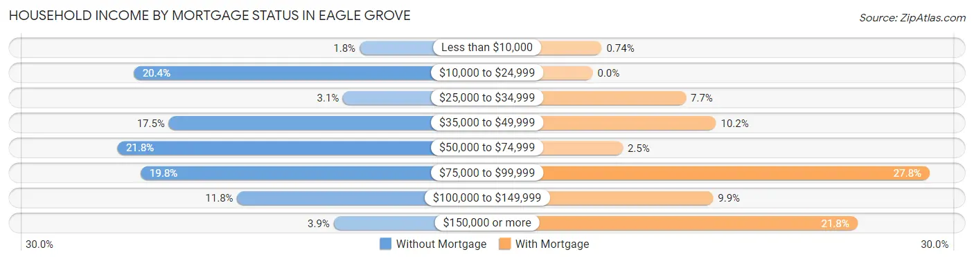 Household Income by Mortgage Status in Eagle Grove