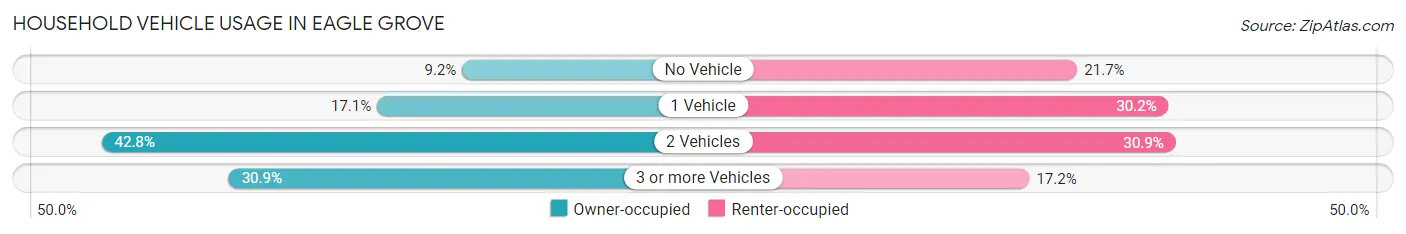 Household Vehicle Usage in Eagle Grove