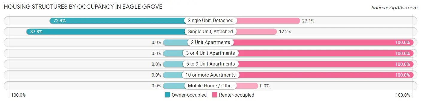 Housing Structures by Occupancy in Eagle Grove