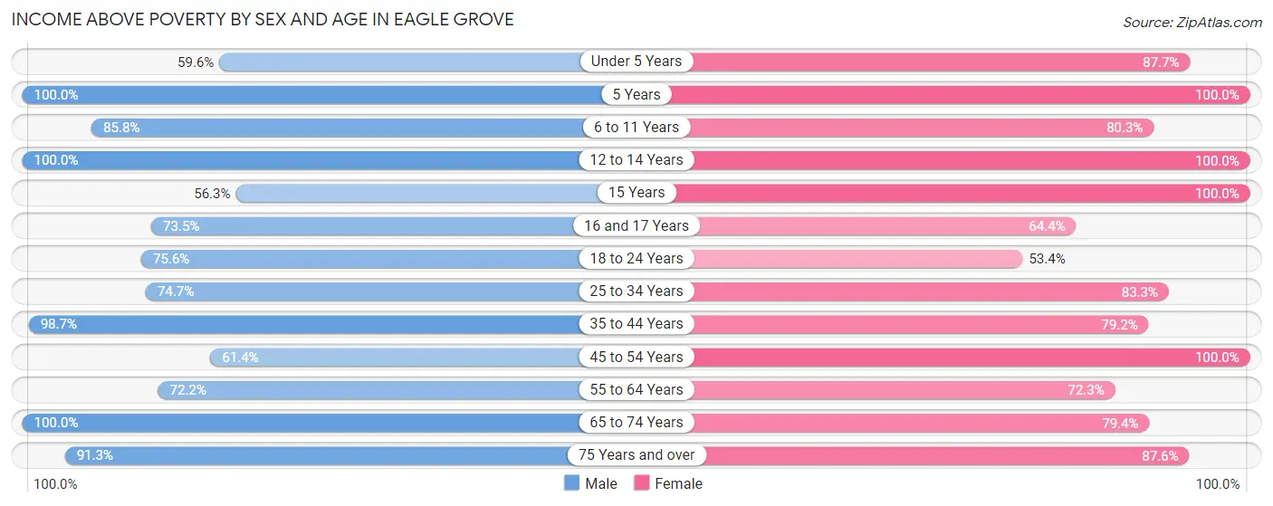 Income Above Poverty by Sex and Age in Eagle Grove