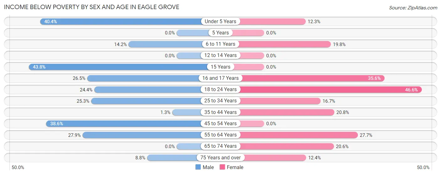 Income Below Poverty by Sex and Age in Eagle Grove