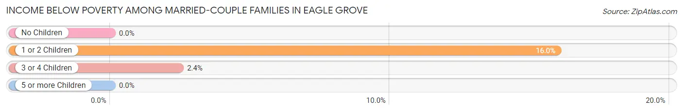 Income Below Poverty Among Married-Couple Families in Eagle Grove