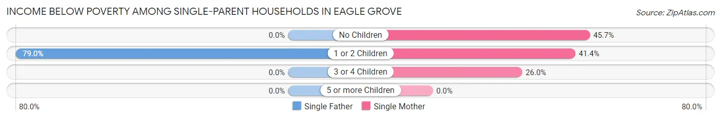 Income Below Poverty Among Single-Parent Households in Eagle Grove