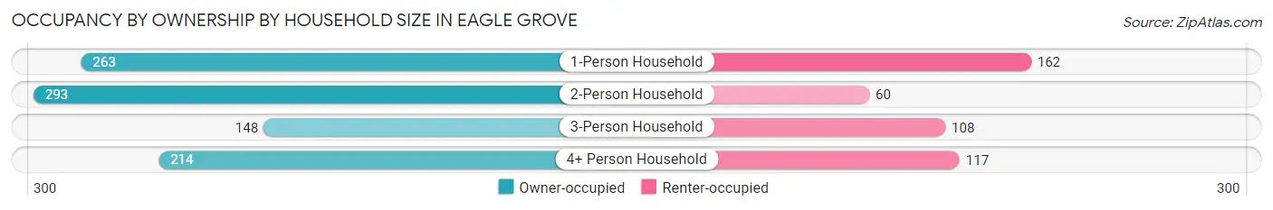 Occupancy by Ownership by Household Size in Eagle Grove