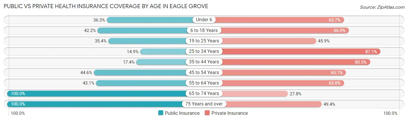 Public vs Private Health Insurance Coverage by Age in Eagle Grove