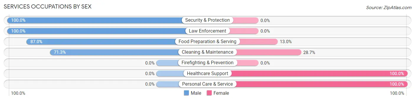 Services Occupations by Sex in Eagle Grove