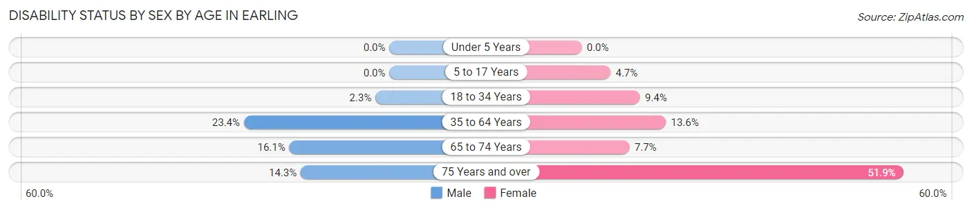 Disability Status by Sex by Age in Earling