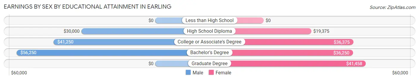 Earnings by Sex by Educational Attainment in Earling