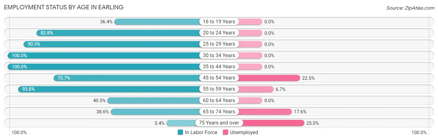 Employment Status by Age in Earling